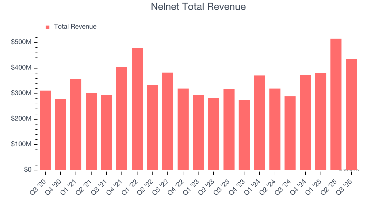 Nelnet Total Revenue