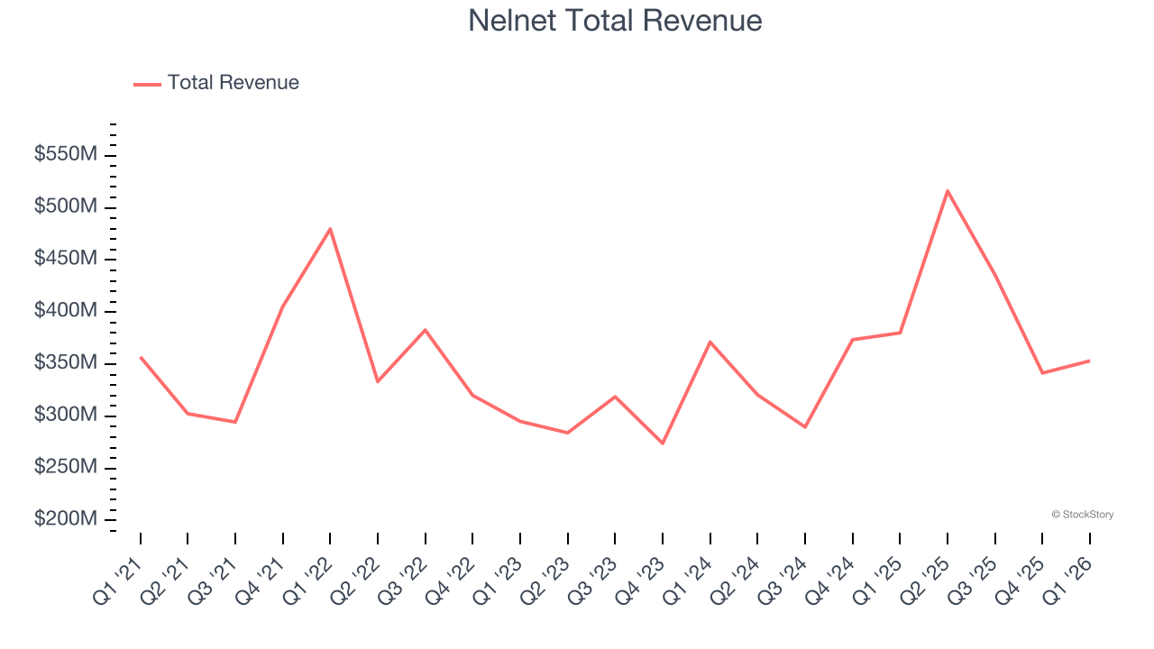 Nelnet Total Revenue