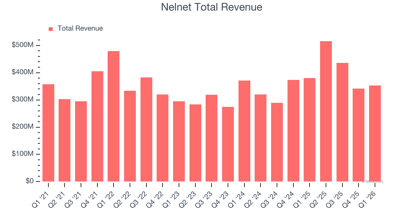 Nelnet Total Revenue