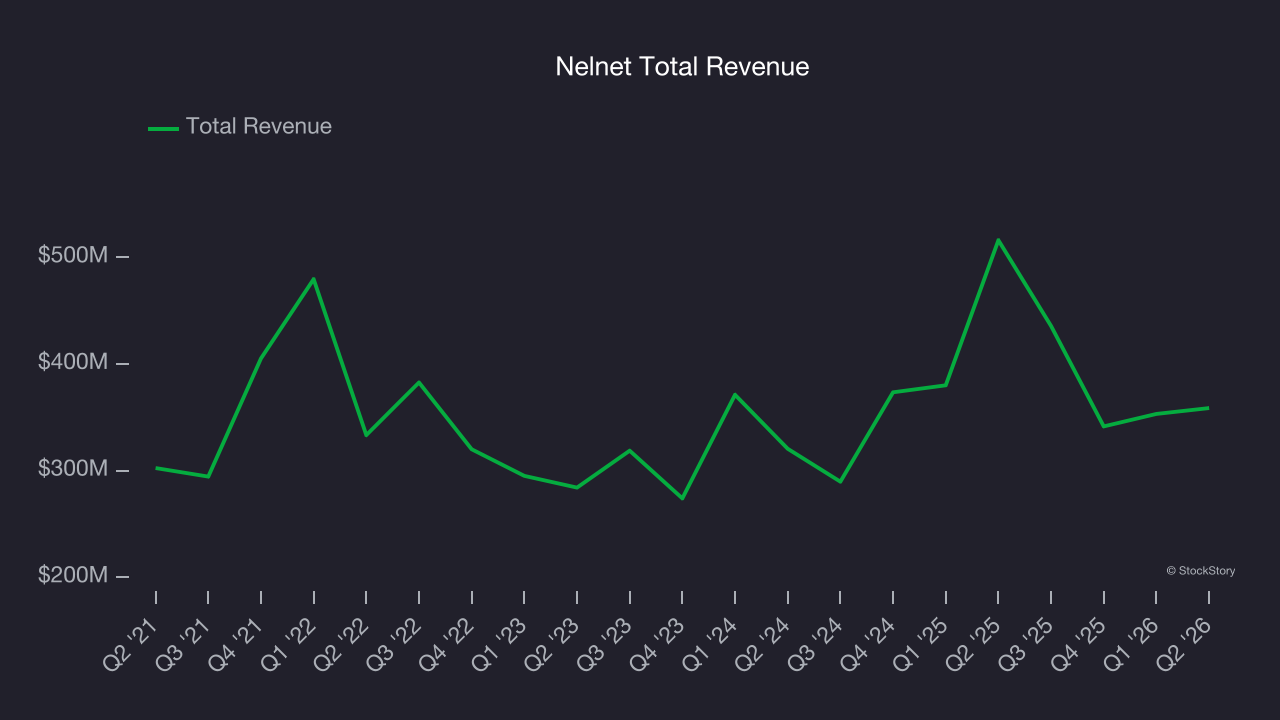 Nelnet Total Revenue