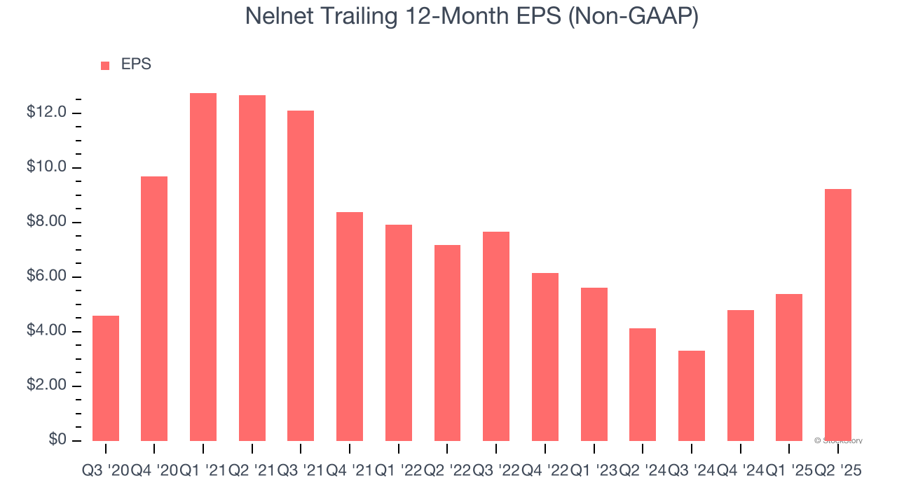 Nelnet Trailing 12-Month EPS (Non-GAAP)