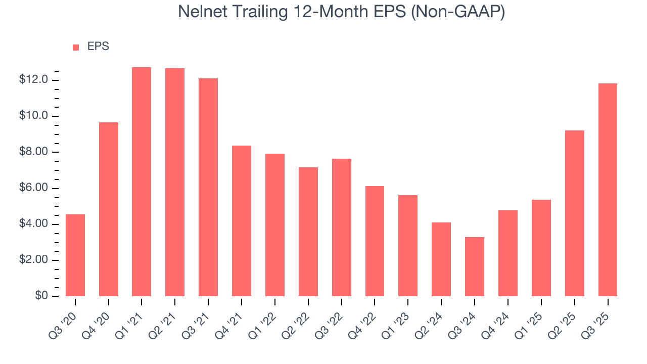 Nelnet Trailing 12-Month EPS (Non-GAAP)