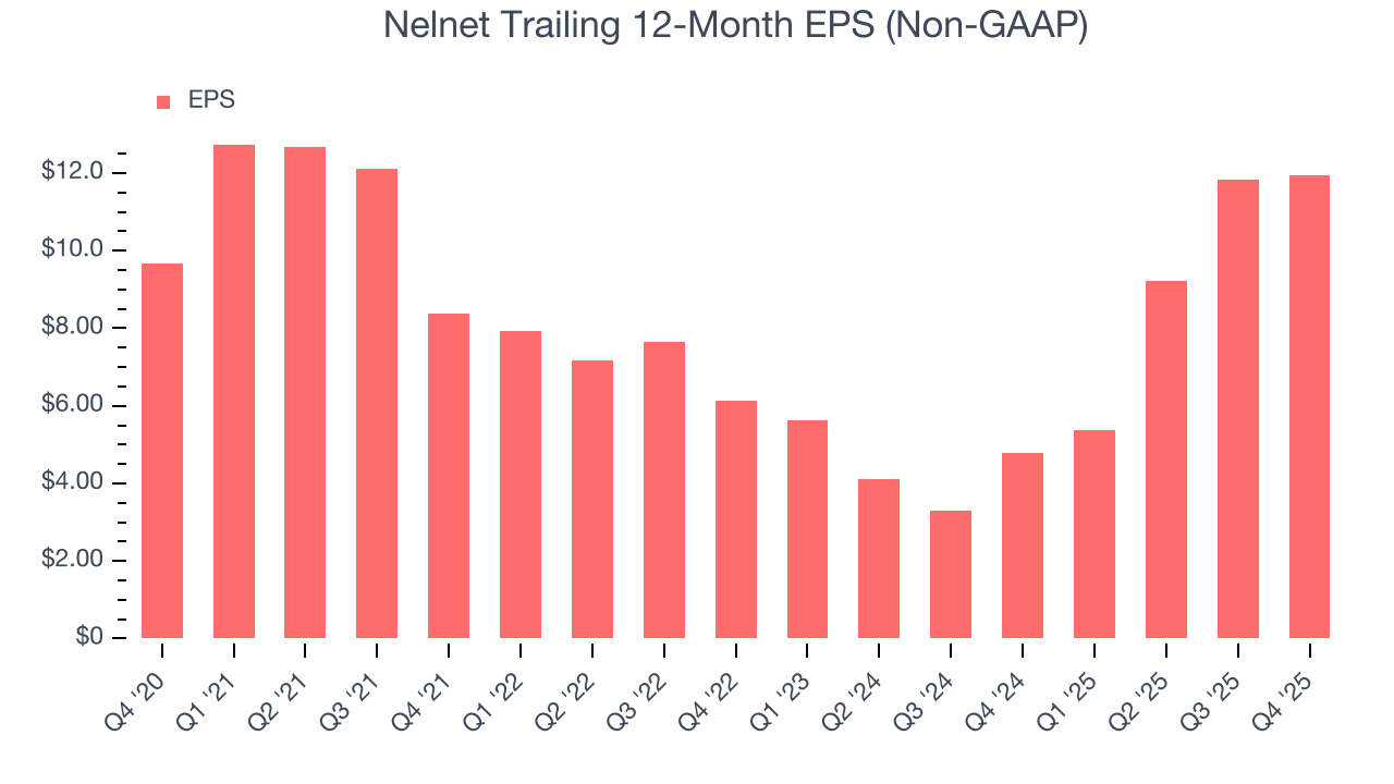 Nelnet Trailing 12-Month EPS (Non-GAAP)