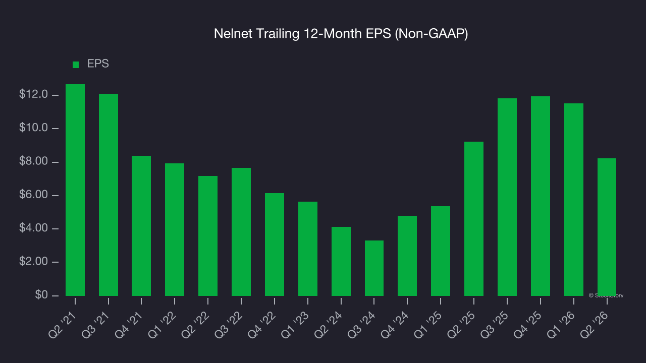Nelnet Trailing 12-Month EPS (Non-GAAP)