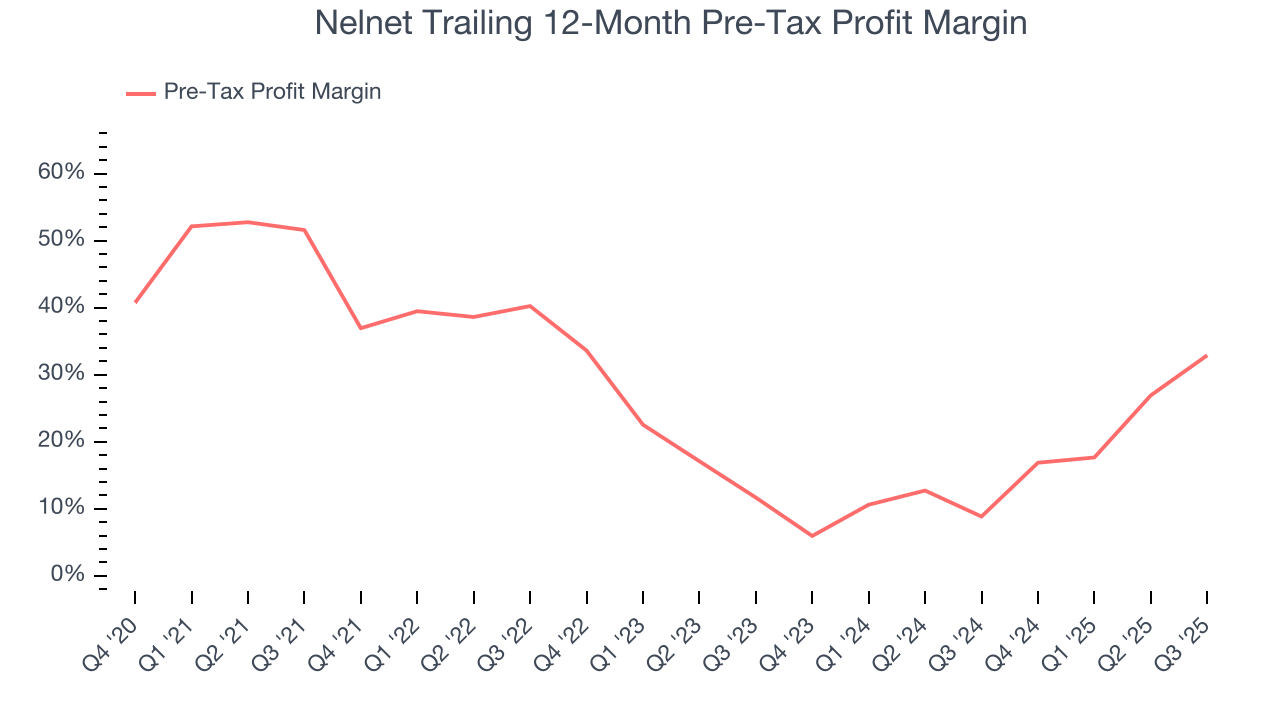 Nelnet Trailing 12-Month Pre-Tax Profit Margin