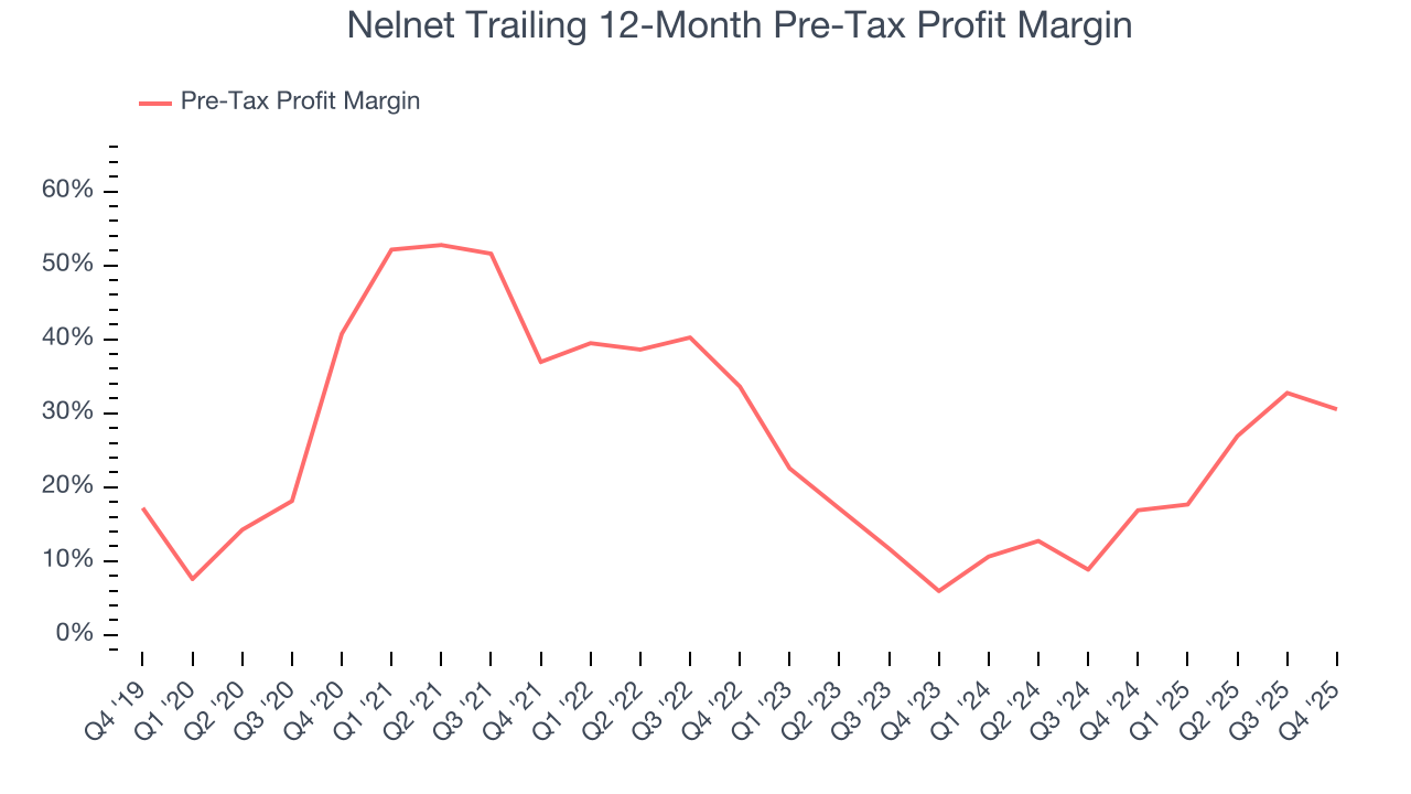 Nelnet Trailing 12-Month Pre-Tax Profit Margin