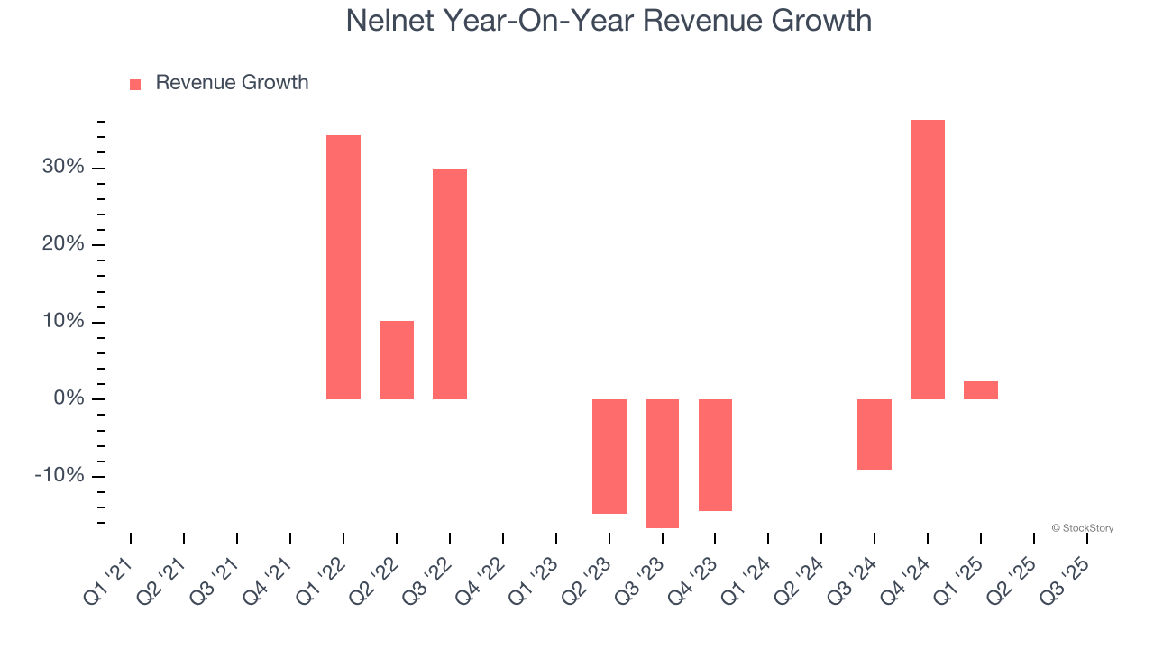 Nelnet Year-On-Year Revenue Growth