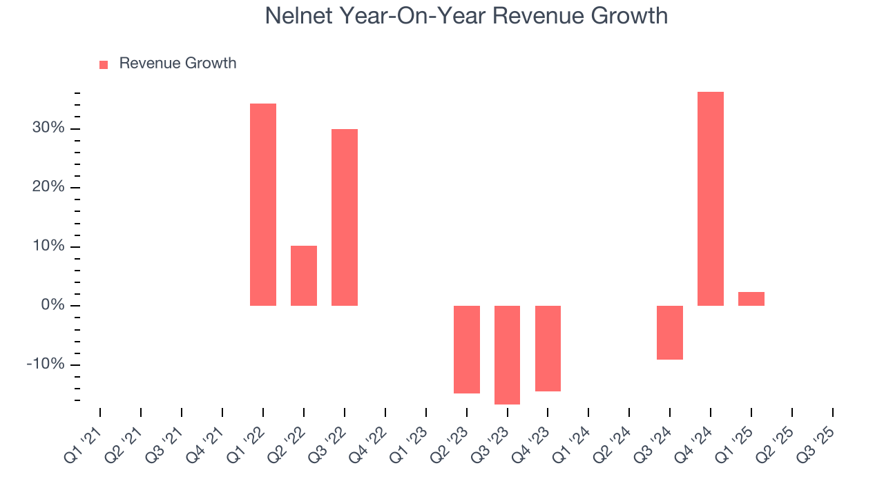 Nelnet Year-On-Year Revenue Growth