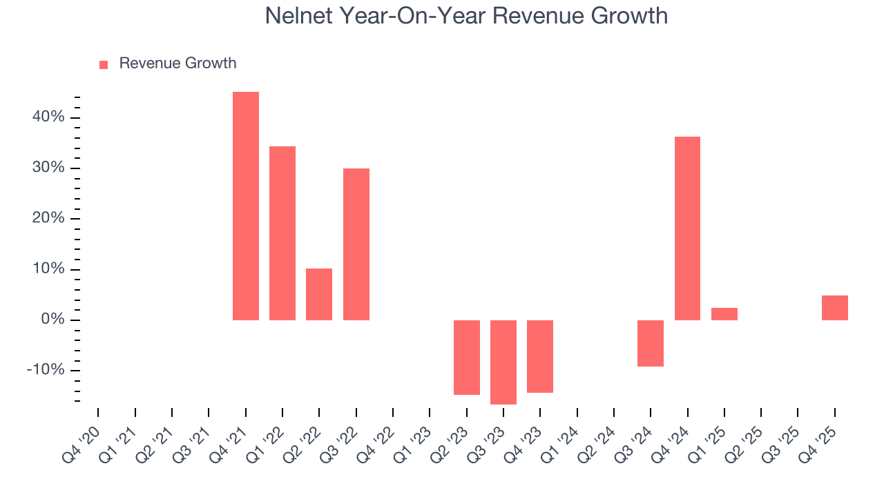 Nelnet Year-On-Year Revenue Growth