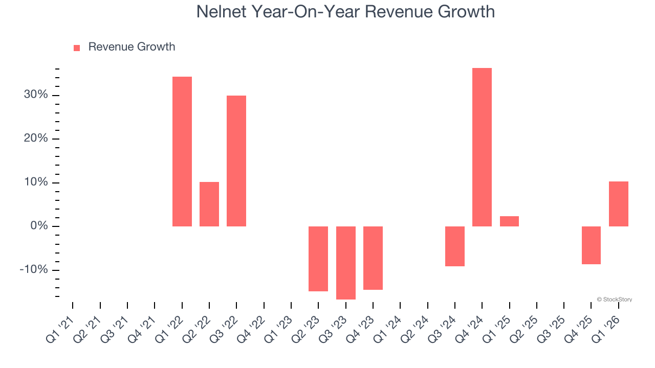 Nelnet Year-On-Year Revenue Growth