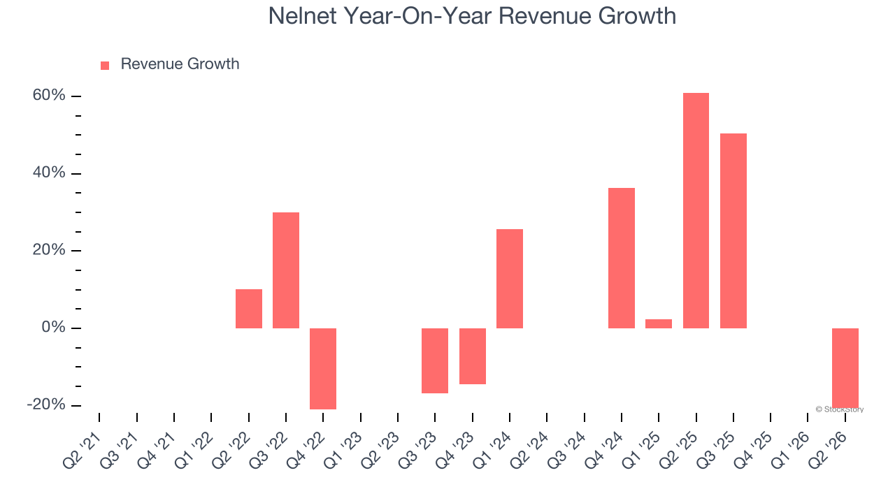 Nelnet Year-On-Year Revenue Growth