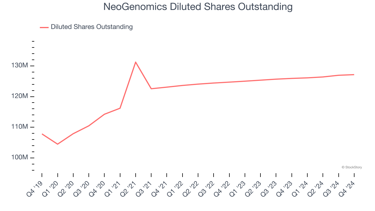 NeoGenomics Diluted Shares Outstanding