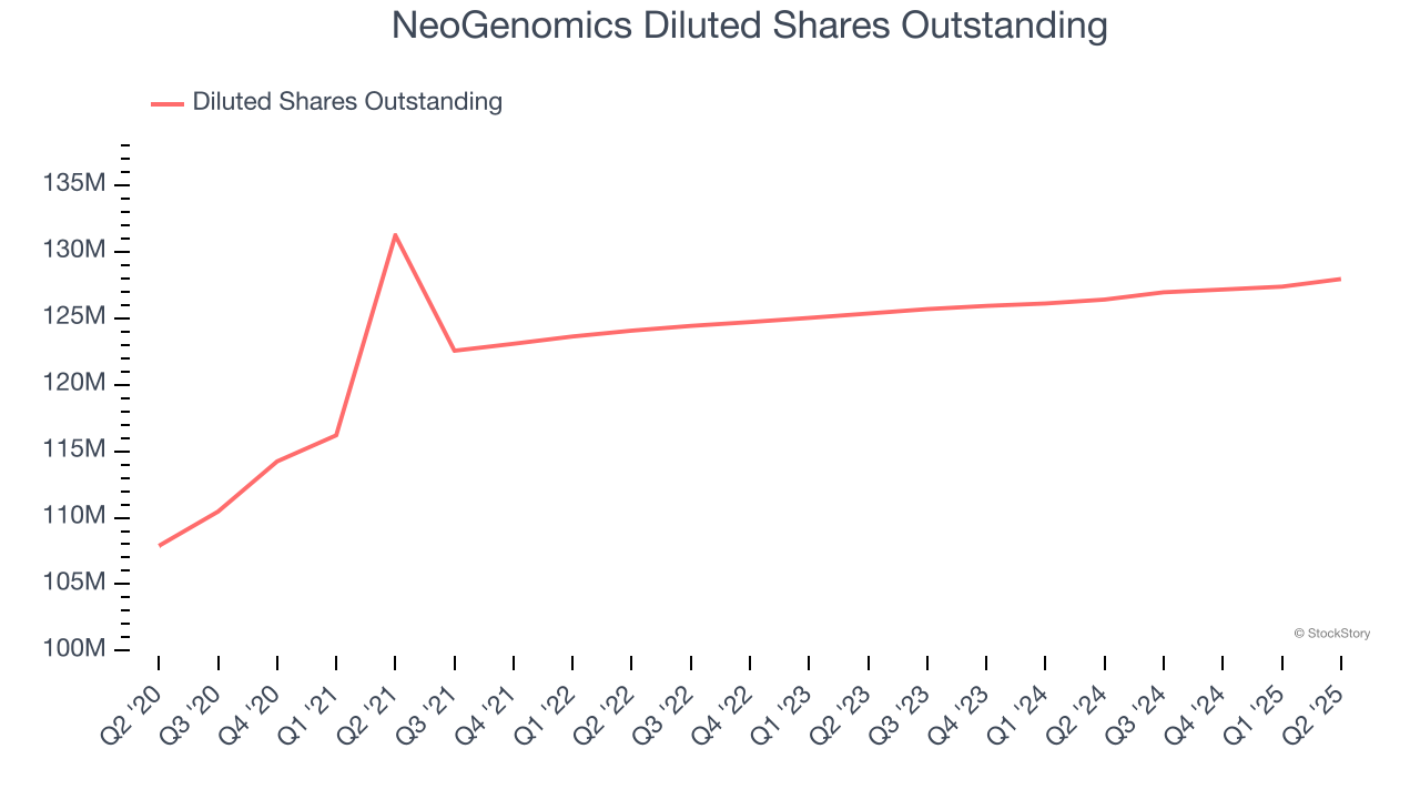 NeoGenomics Diluted Shares Outstanding