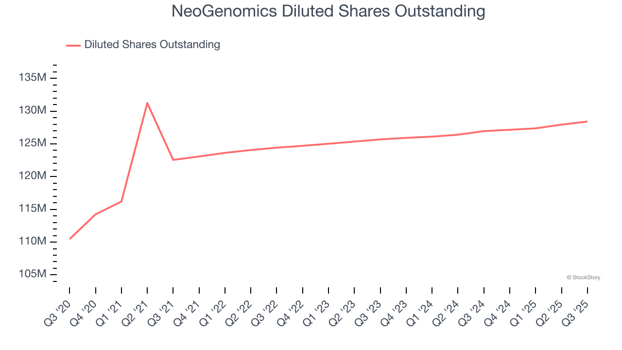NeoGenomics Diluted Shares Outstanding