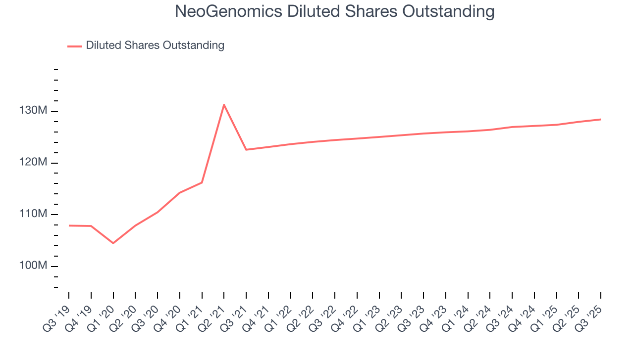 NeoGenomics Diluted Shares Outstanding