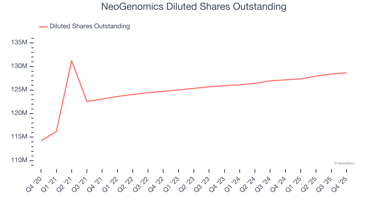 NeoGenomics Diluted Shares Outstanding
