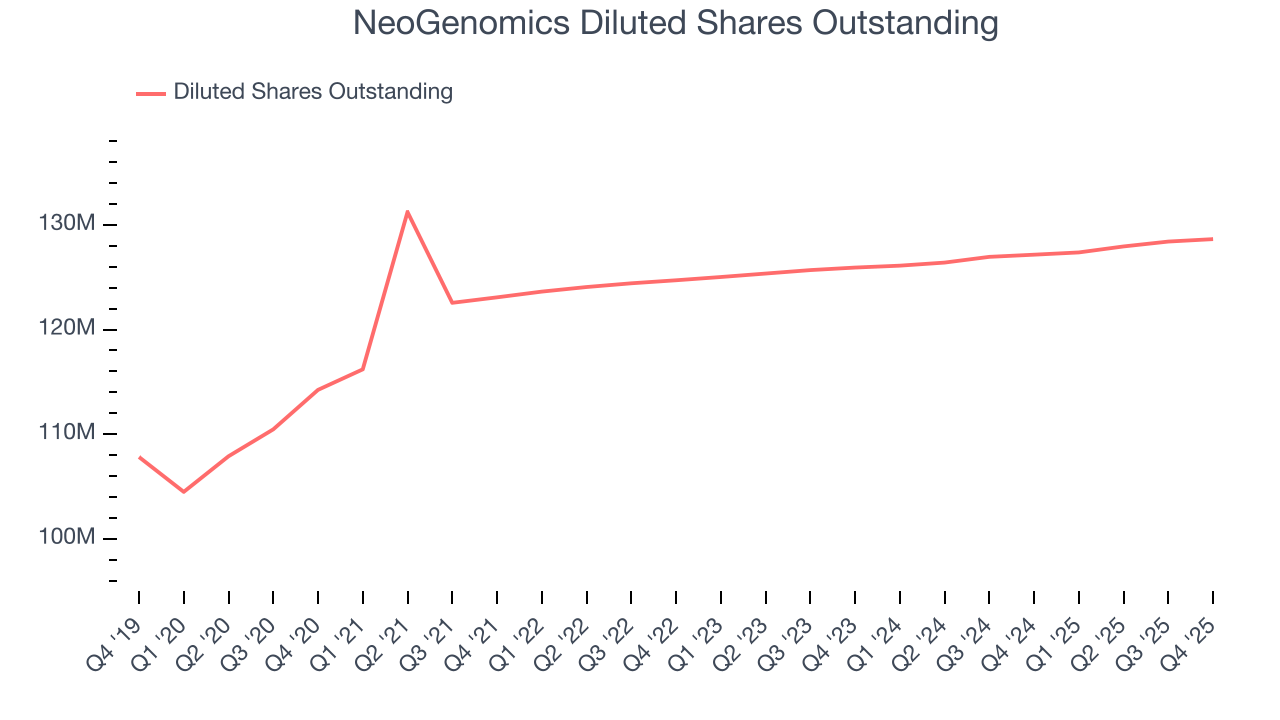 NeoGenomics Diluted Shares Outstanding