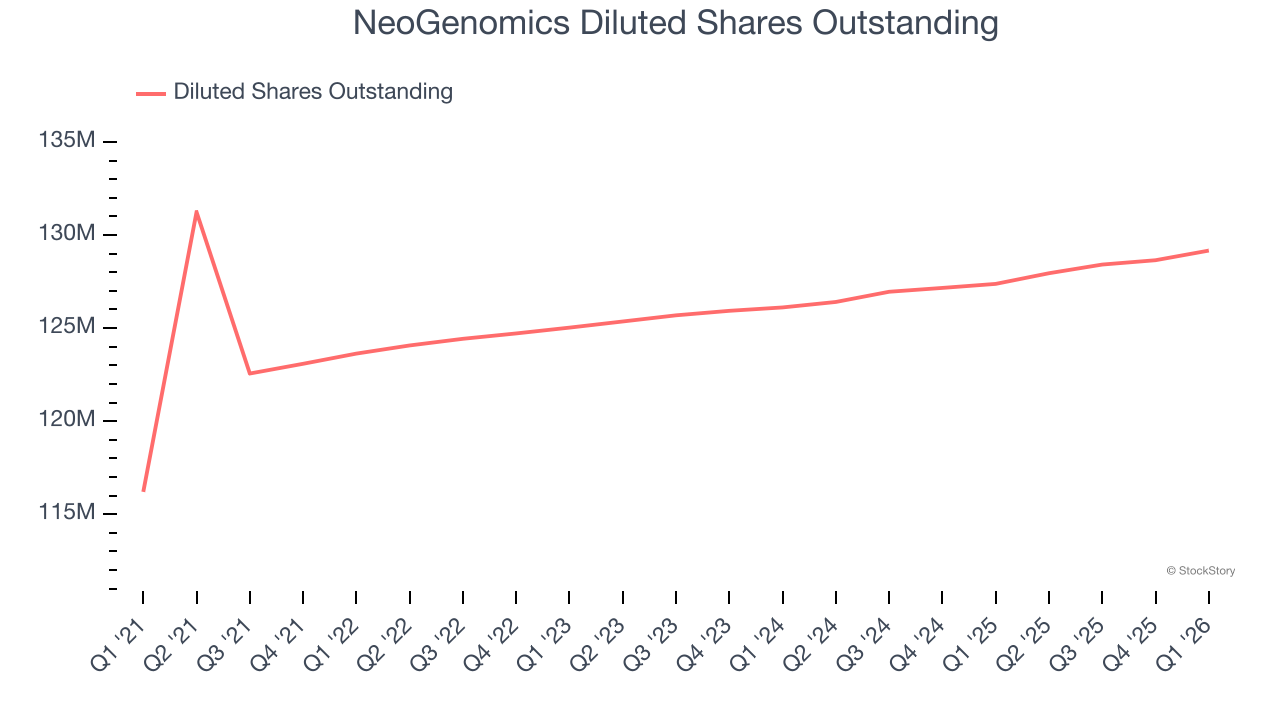 NeoGenomics Diluted Shares Outstanding