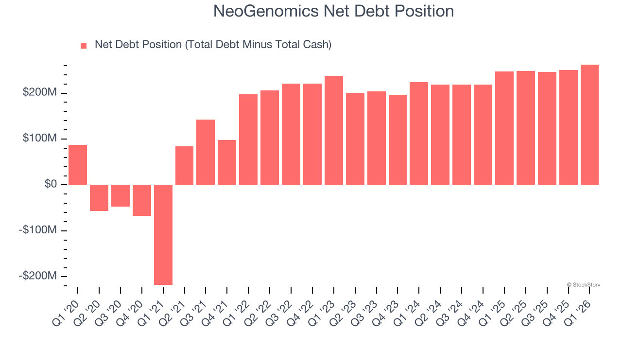 NeoGenomics Net Debt Position