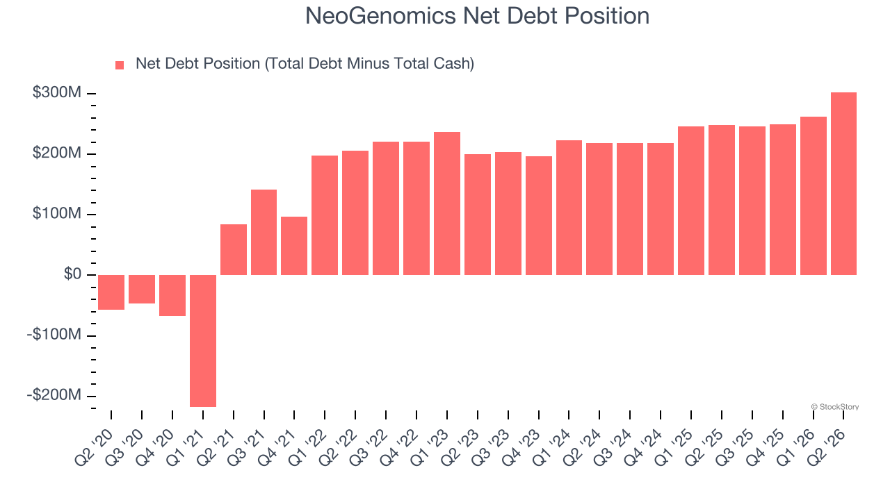 NeoGenomics Net Debt Position