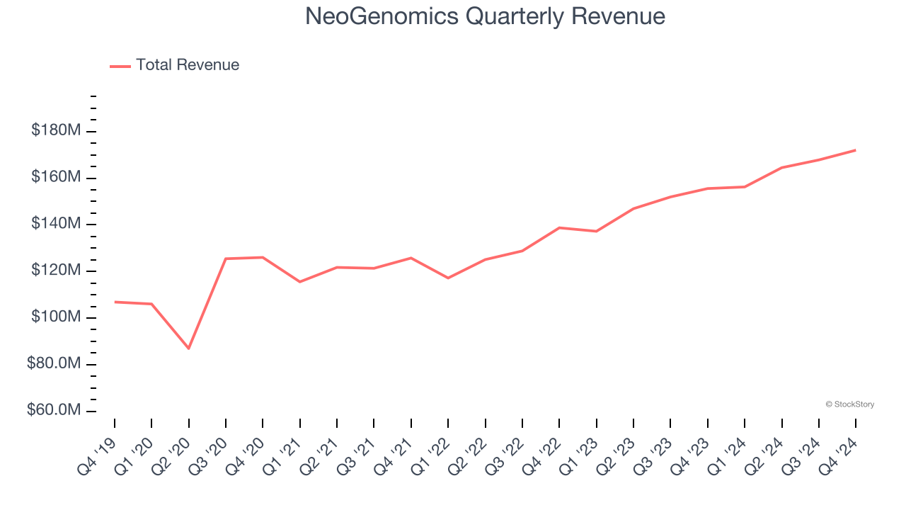 NeoGenomics Quarterly Revenue