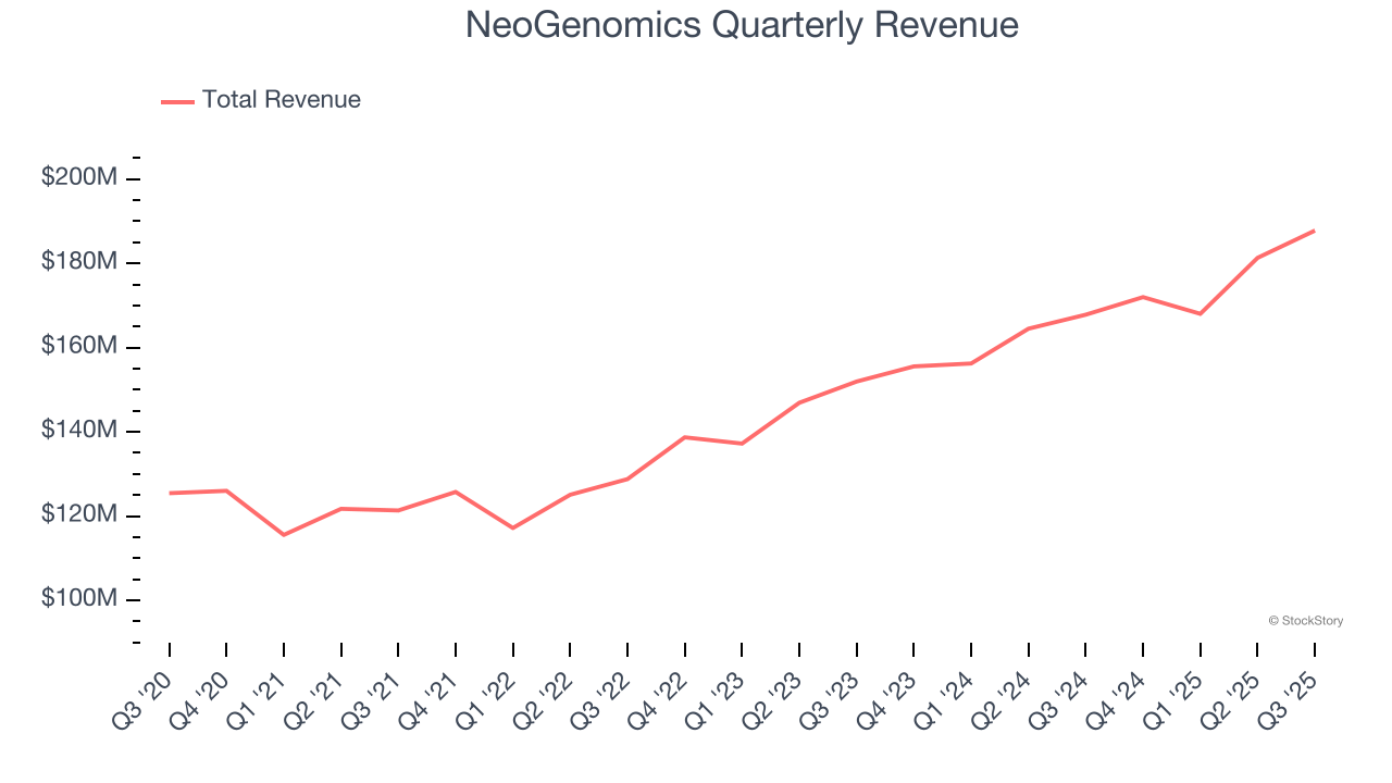 NeoGenomics Quarterly Revenue