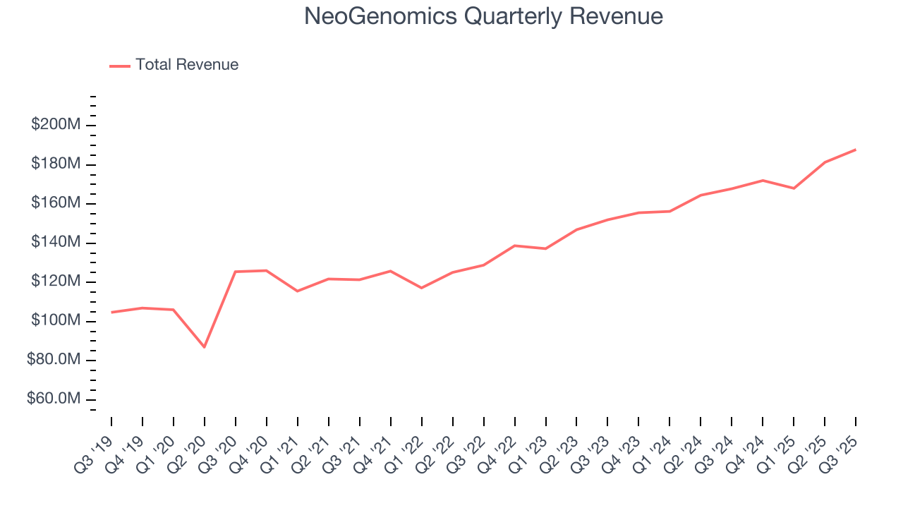 NeoGenomics Quarterly Revenue