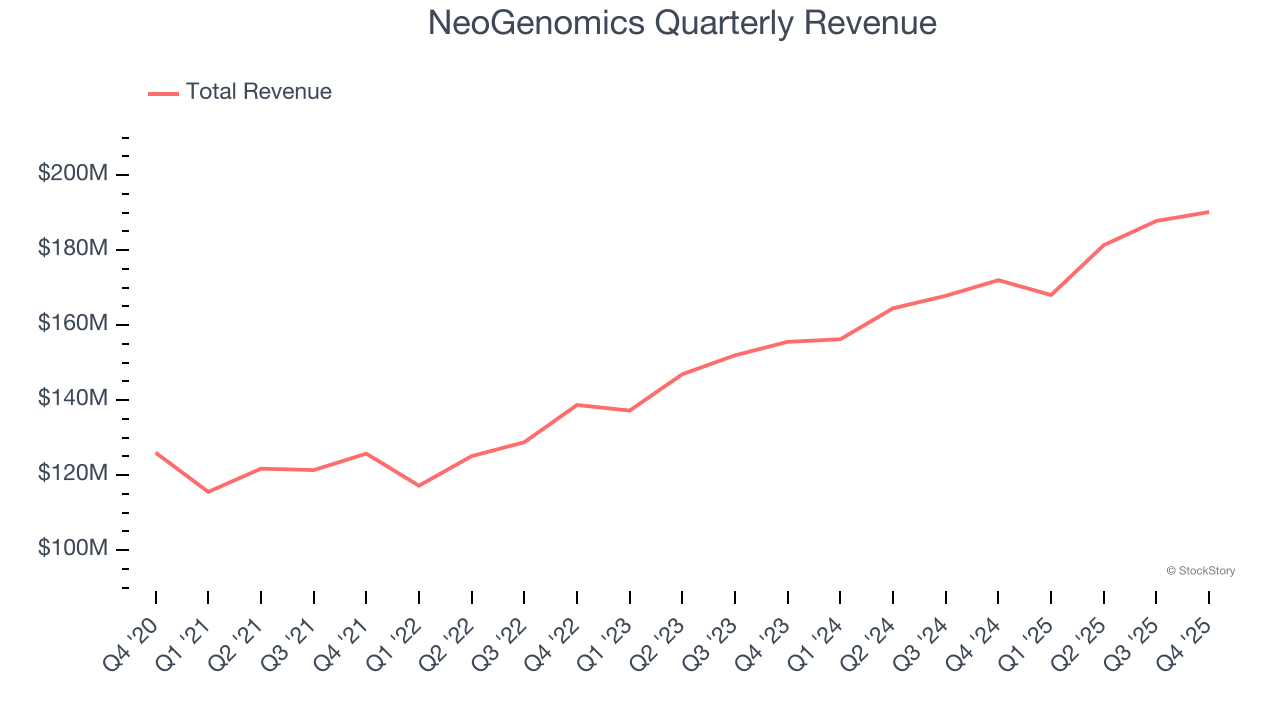 NeoGenomics Quarterly Revenue