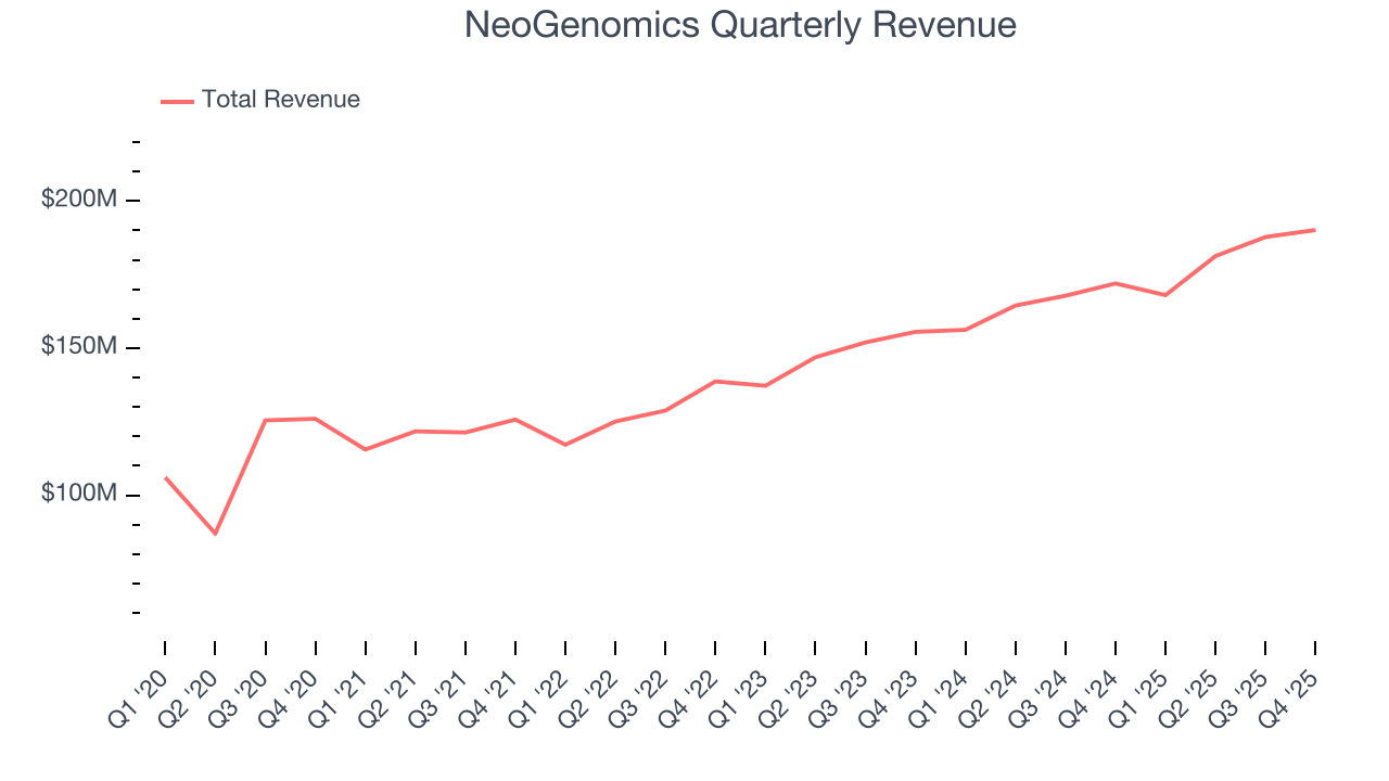 NeoGenomics Quarterly Revenue