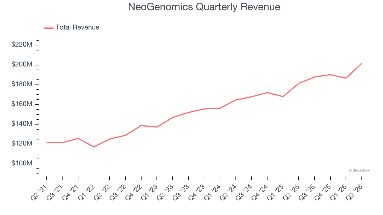 NeoGenomics Quarterly Revenue