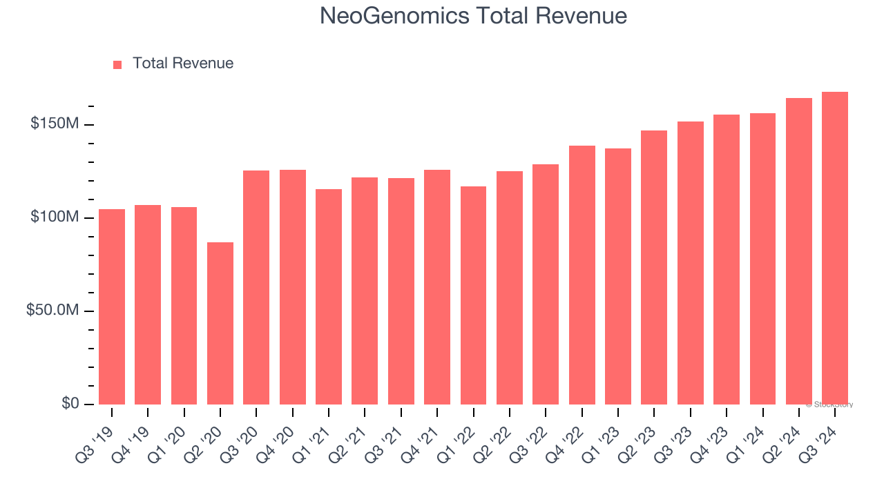 NeoGenomics Total Revenue