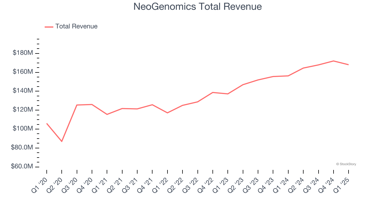 NeoGenomics Total Revenue