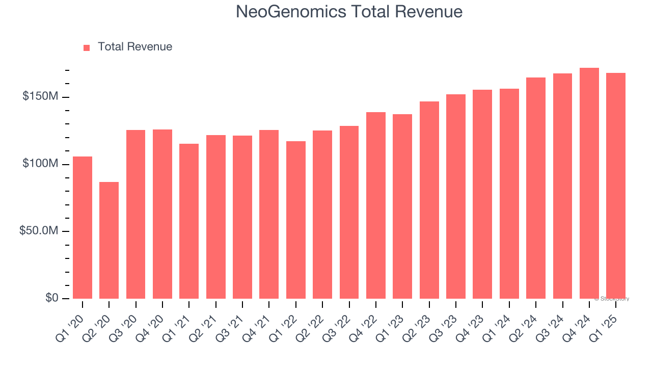 NeoGenomics Total Revenue