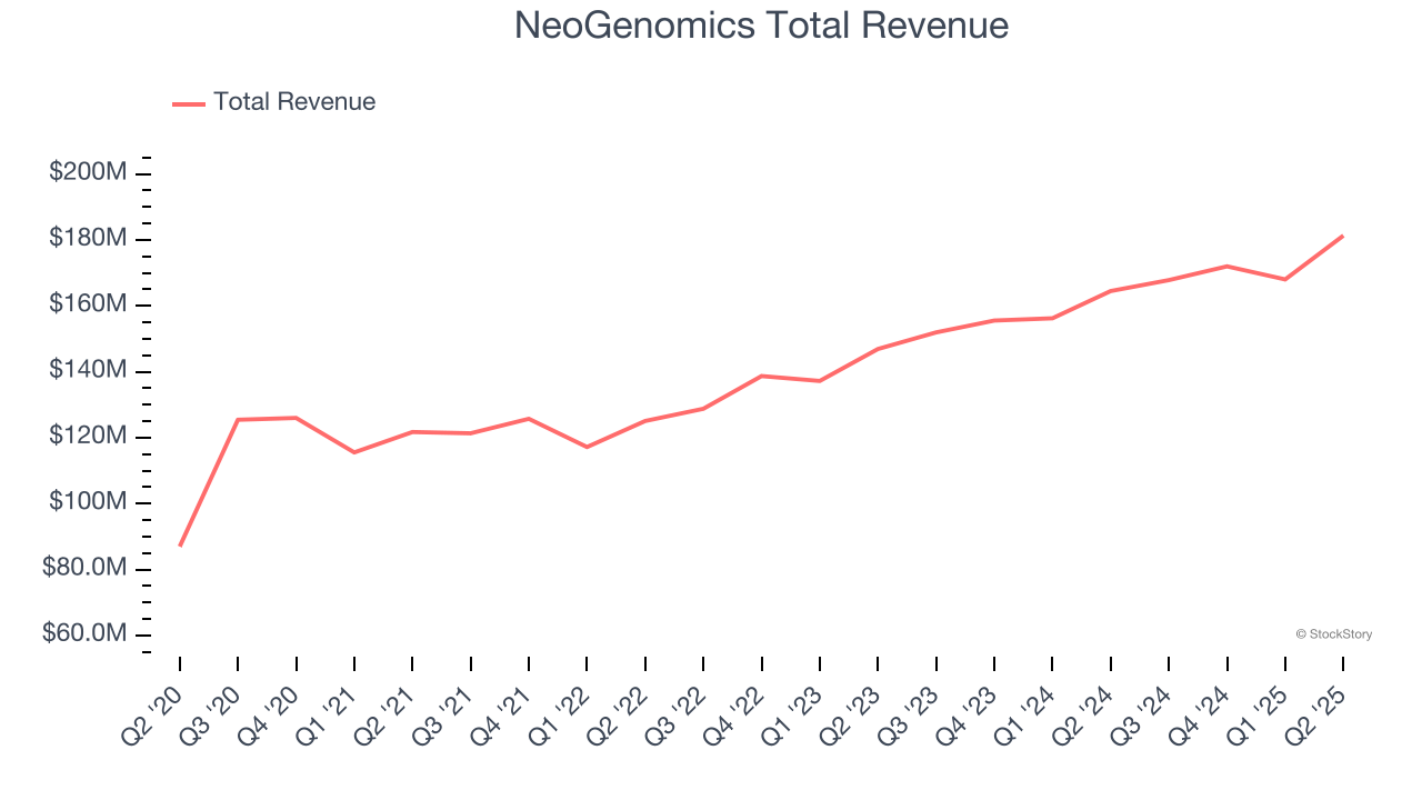 NeoGenomics Total Revenue