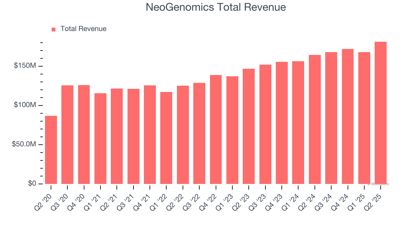 NeoGenomics Total Revenue