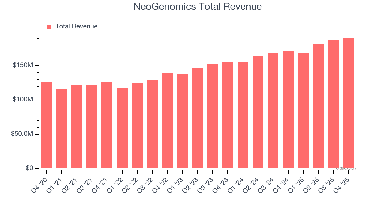 NeoGenomics Total Revenue