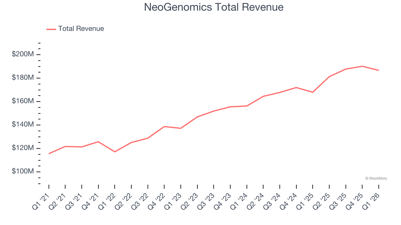 NeoGenomics Total Revenue