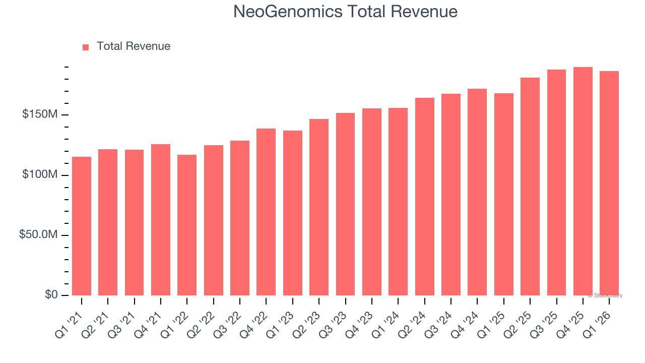 NeoGenomics Total Revenue