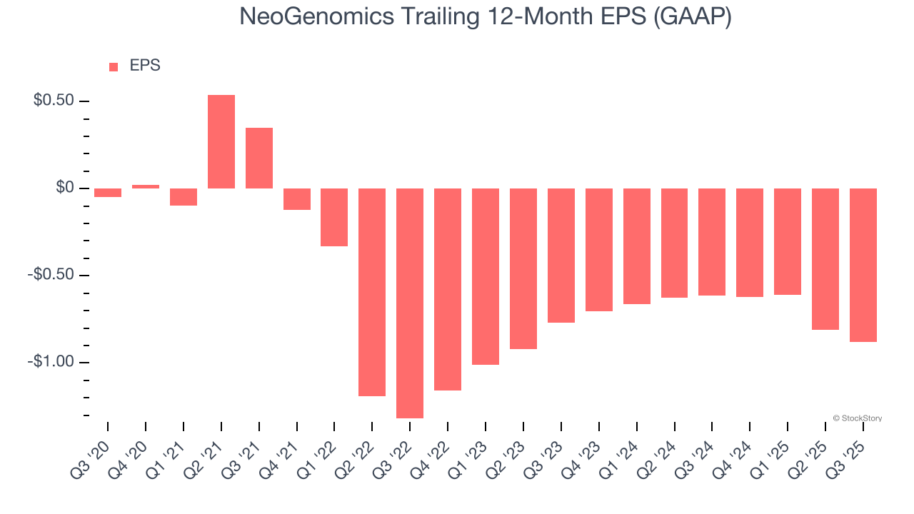 NeoGenomics Trailing 12-Month EPS (GAAP)