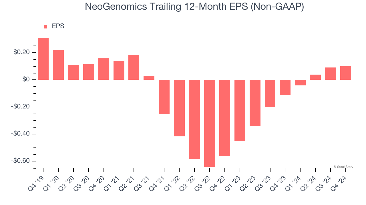 NeoGenomics Trailing 12-Month EPS (Non-GAAP)