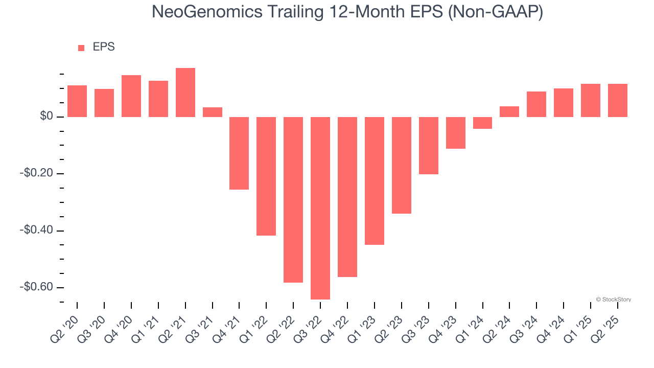 NeoGenomics Trailing 12-Month EPS (Non-GAAP)