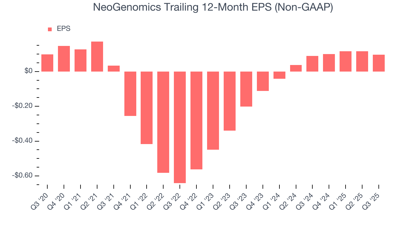 NeoGenomics Trailing 12-Month EPS (Non-GAAP)