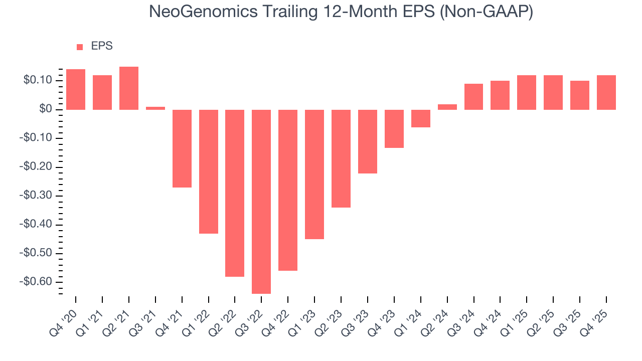 NeoGenomics Trailing 12-Month EPS (Non-GAAP)
