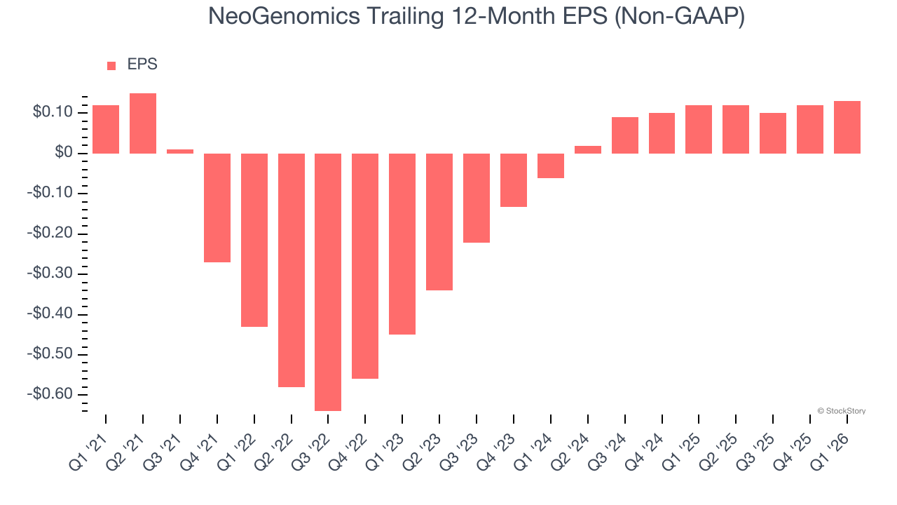 NeoGenomics Trailing 12-Month EPS (Non-GAAP)