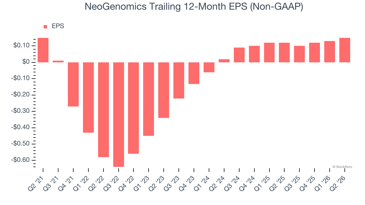 NeoGenomics Trailing 12-Month EPS (Non-GAAP)