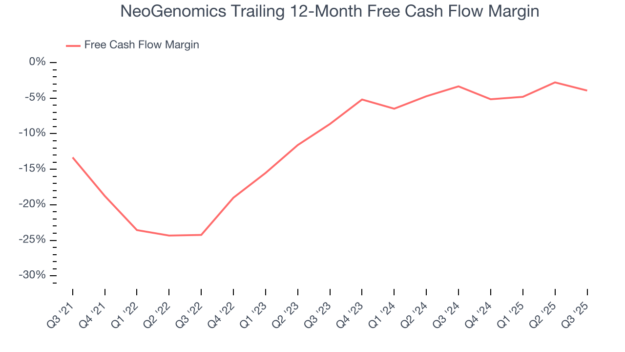 NeoGenomics Trailing 12-Month Free Cash Flow Margin