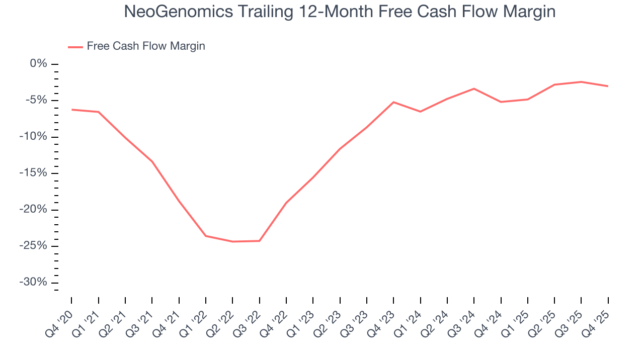 NeoGenomics Trailing 12-Month Free Cash Flow Margin