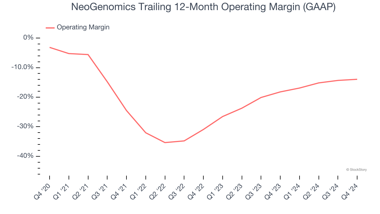 NeoGenomics Trailing 12-Month Operating Margin (GAAP)