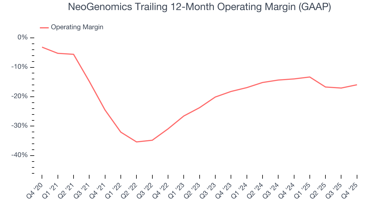 NeoGenomics Trailing 12-Month Operating Margin (GAAP)