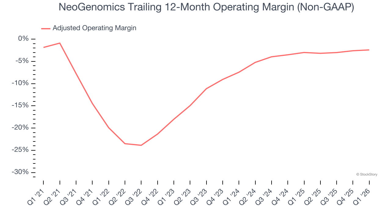 NeoGenomics Trailing 12-Month Operating Margin (Non-GAAP)